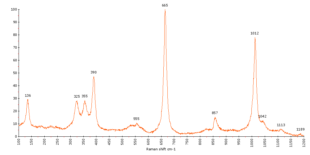 Raman Spectrum of Diopside (11) 